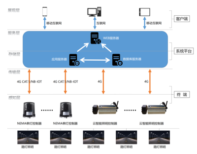 NEMA智慧单灯控制系统
