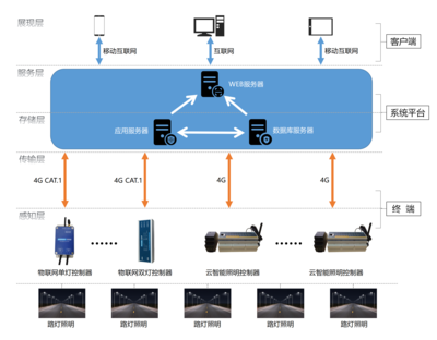 4G智慧单灯控制系统